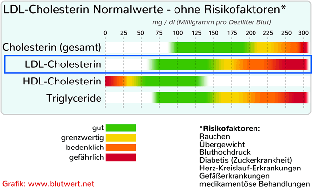 LDL-Cholesterin Normalwerte Tabelle