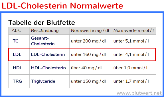 LDL Cholesterin Normalwerte