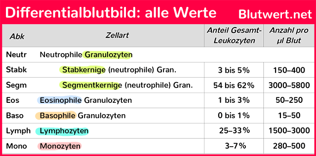 Differentialblutbild (Tabelle)