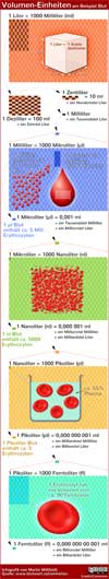 Infografik: Blut Volumeneinheiten