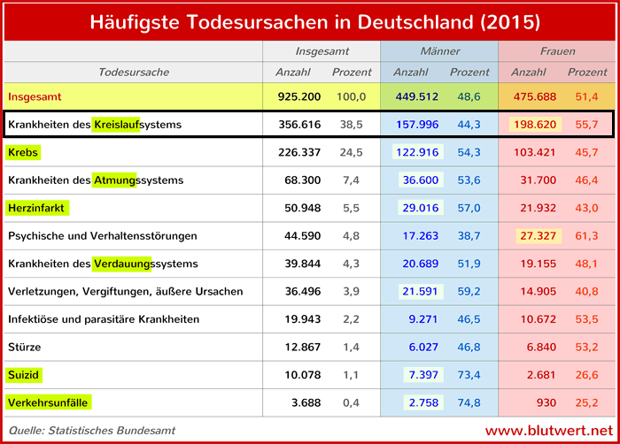 Häufigste Todesursachen in Deutschland