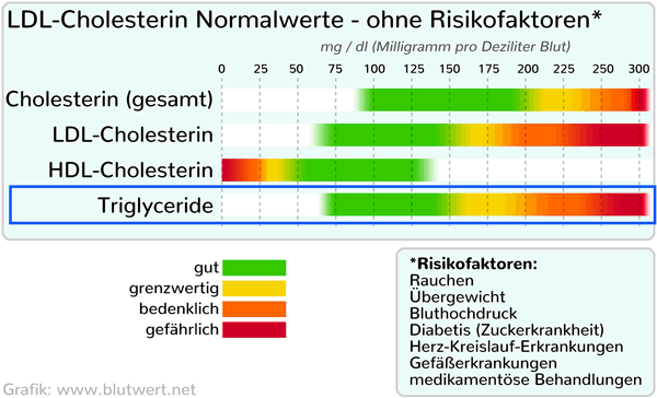Triglyceride Normalwerte, Tabelle